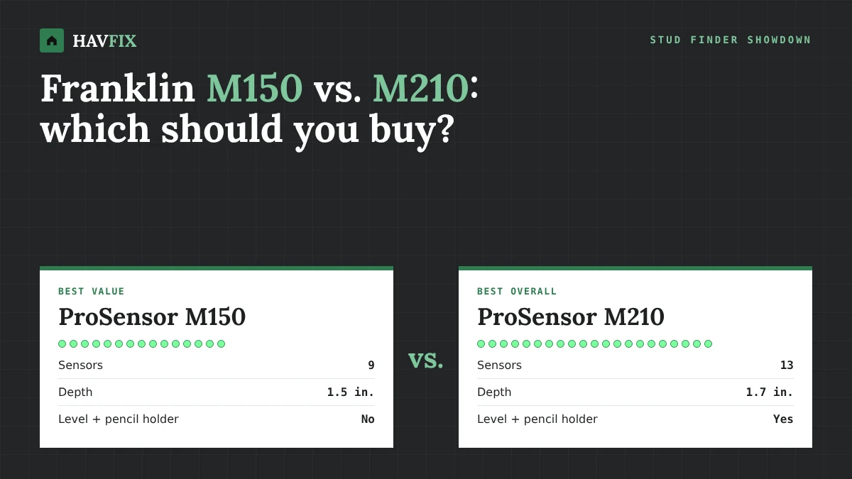 Franklin ProSensor M150 versus M210 stud finder comparison: 9 sensors and 1.5 inch depth for the M150 against 13 sensors and 1.7 inch depth for the M210.